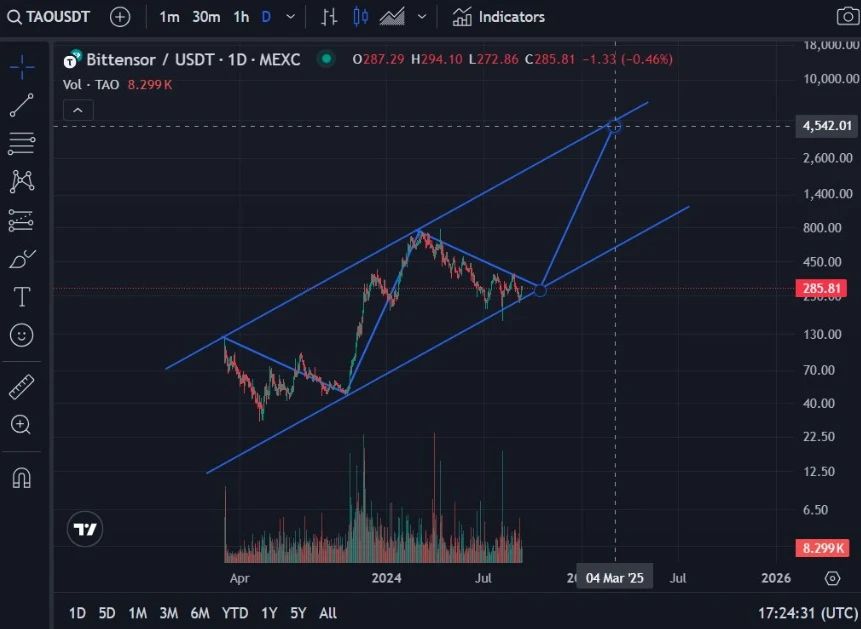 Bittensor (TAO) kriptovaluta árfolyam előrejezés 2025