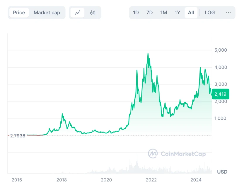 Ethereum ETH árfolyam elemzés, ETH ár előrejelzés 2025