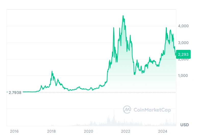 Ethereum árfolyam elemzés és ETH ár előrejelzés