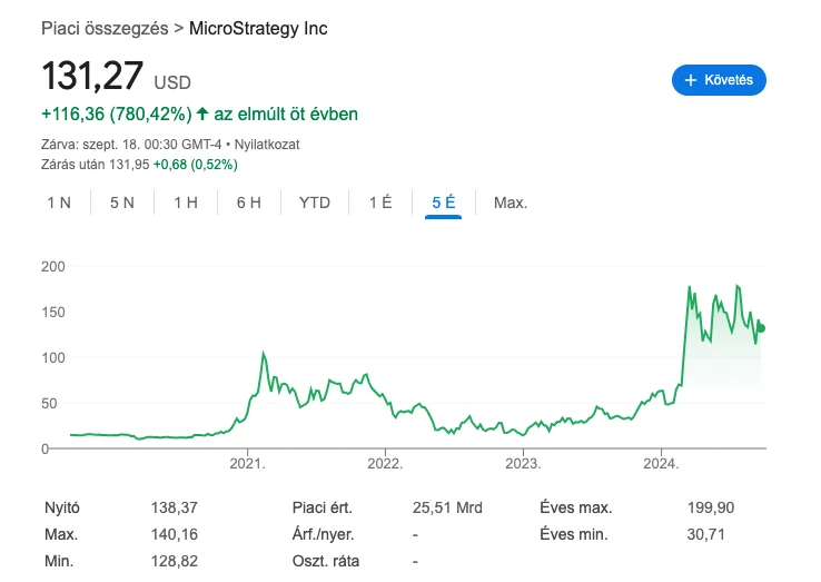Microstrategy tőzsdei árfolyama