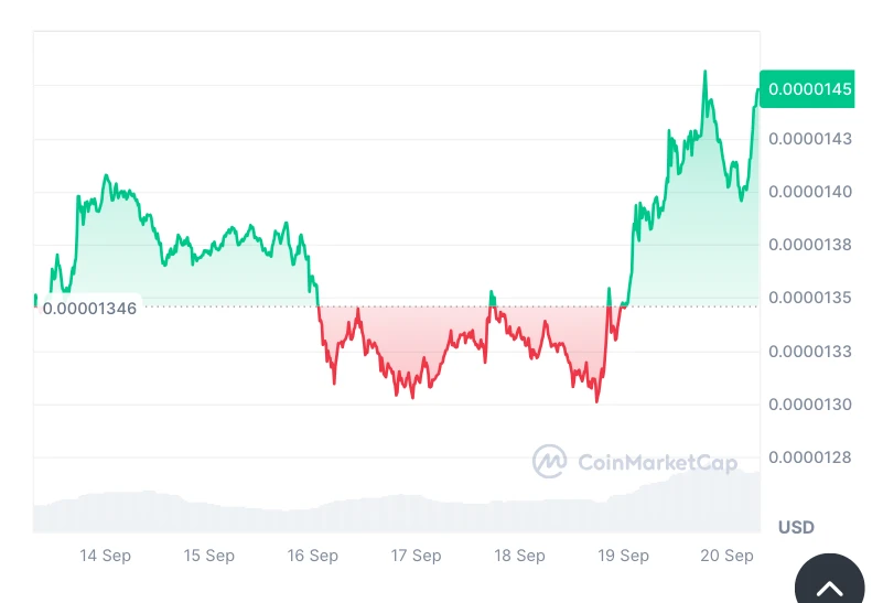 Shiba Inu árfolyam előrejelzés és kriptovaluta ár grafikon