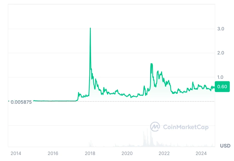 XRP kriptovaluta árfolyam előrejelzés 2024 2025