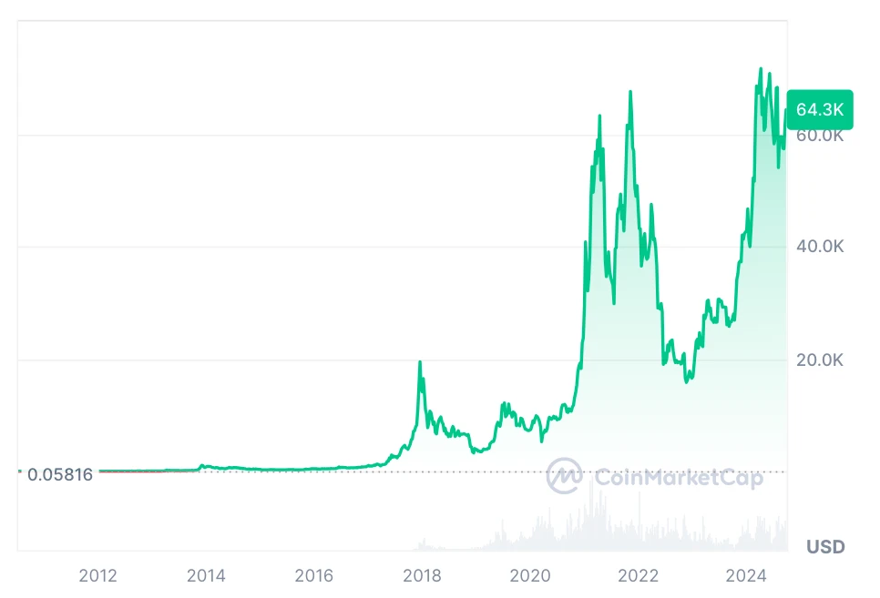 Bitcoin BTC kriptovaluta árfolyam alakulása grafikonon, Bitcoin vásárlás kezdőknek