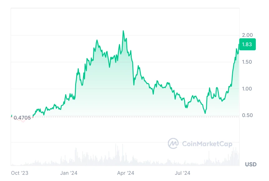 SUI kriptovaluta vásárlás és SUI árfolyam előrejelzés