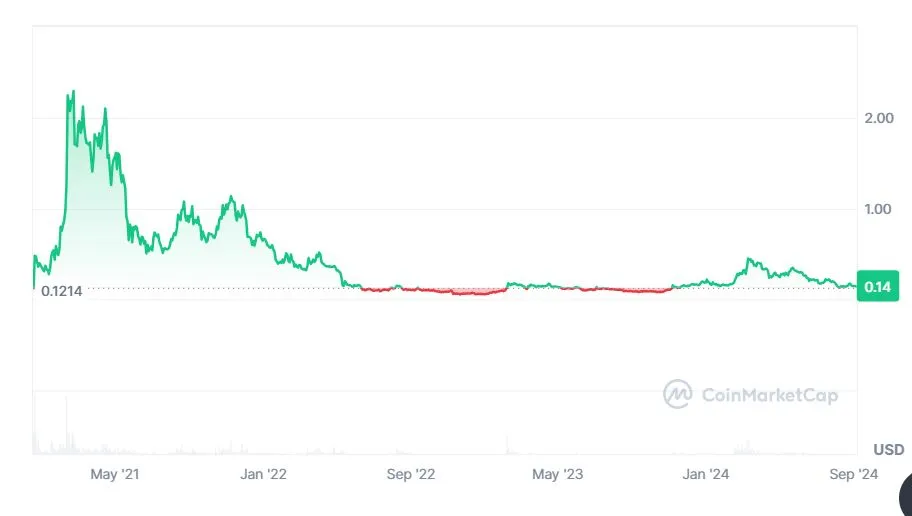 The Graph (GRT) kriptovaluta blokklánc árfolyam diagramm eredmény kimutatás