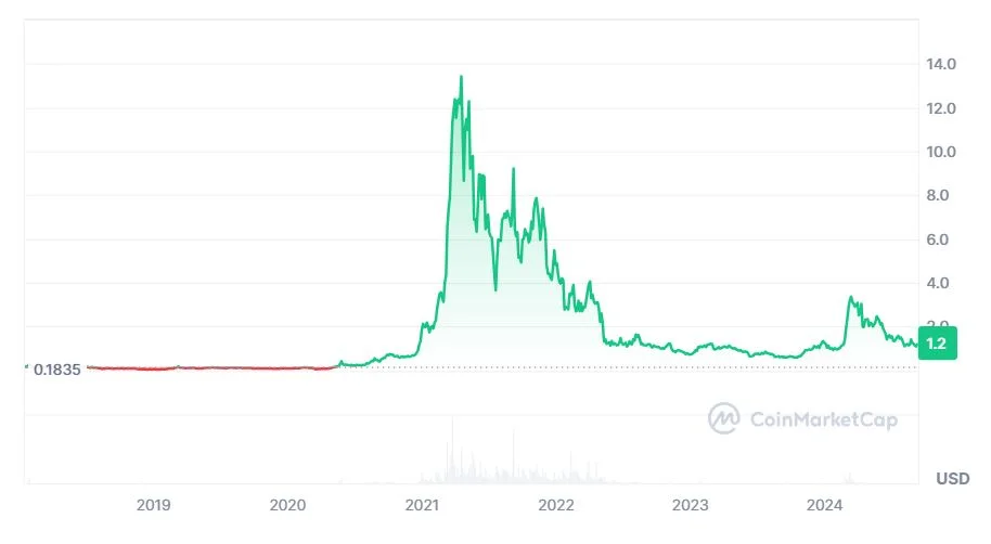 Theta Network, THETA,  kriptovaluta, árfolyam eredmény kimutatás diagramm