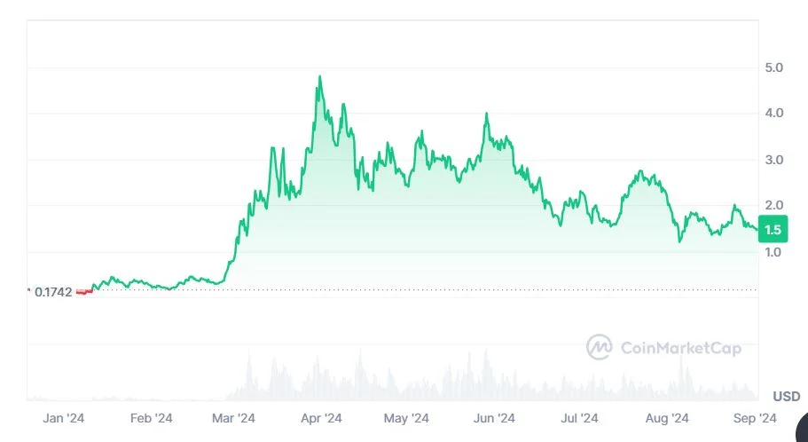 Dogwifhat (WIF) kriptovaluta bitcoin árfolyam eredmény grafikon