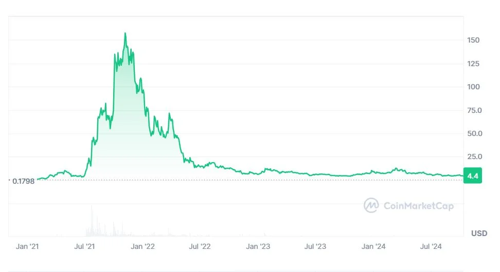 Axie Infinity (AXS) kirptovaluta árfolyam eredmény kimutatás diagram