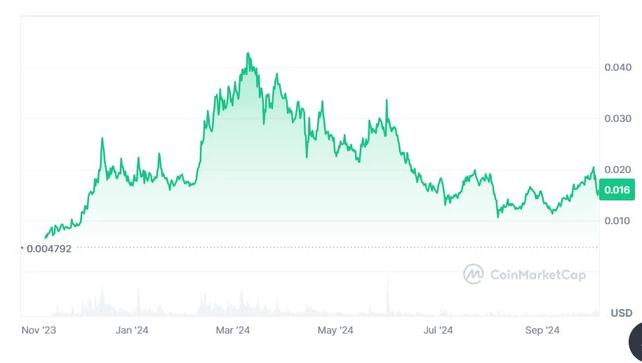 BEAM kriptovaluta árfolyam eredmény kimutatás diagramm