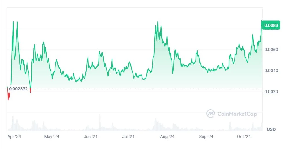 CAT IN A DOGS WORLD (MEW) decentralizált kirptovaluta árfolyam eredmény kimutatás diagramm elemzés