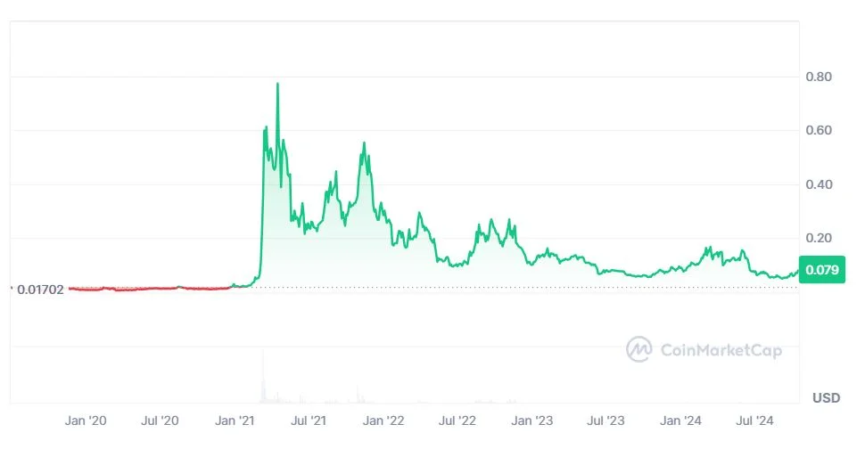 CHILIZ (CHZ) blokklánc alapú kriptovaluta árfolyam eredmény kimutatás eredmény diagramm elemzés