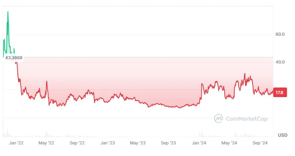 Ethereum Name Service árfolyam eredmény kimutatás diagramm elemzés