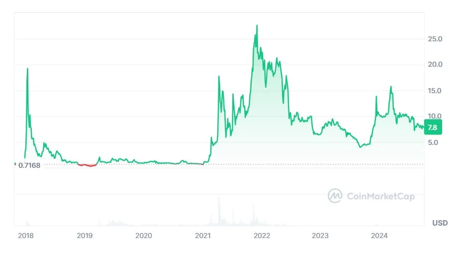 KuCoin Token árfolyam eredmény kimutatás diagramm