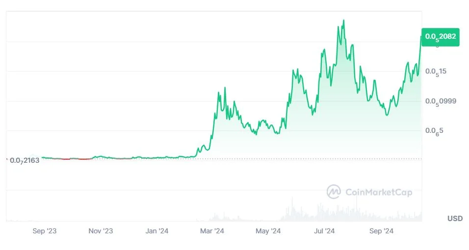 MOG Coin decentralizált kriptovaluta árfolyam eredmény kimutatás diagramm elemhés