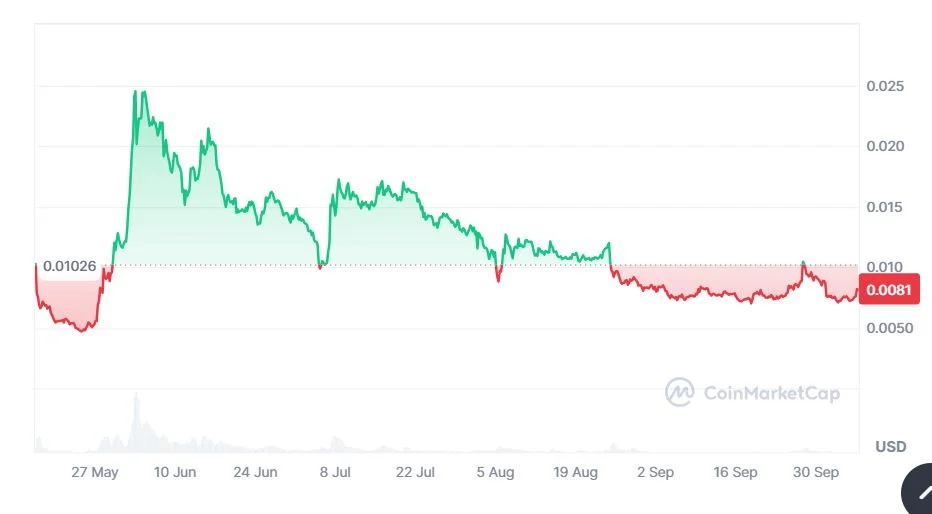 NOTCOIN (NOT) decentralizált blokklánc árfolyam eredmény kimutatás diagramm