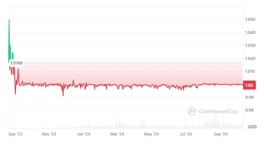 PayPal USD (PYUSD) stabilcoin árfolyam eredmény kimutatás diagramm