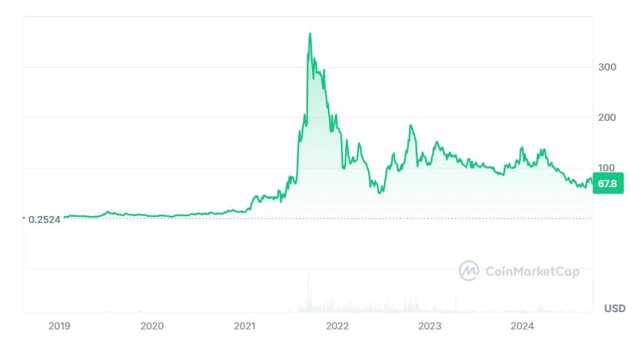 Quant (QNT) kriptovaluta árfolyam eredmény diagramm