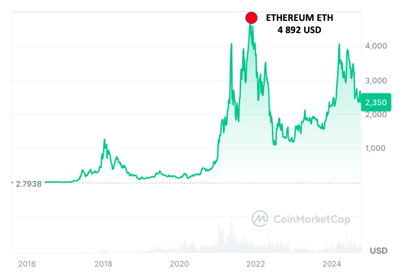 Ethereum ATH grafikonon