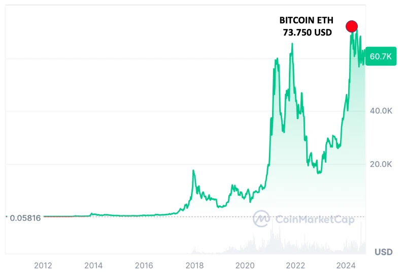 Bitcoin ATH grafikonon 