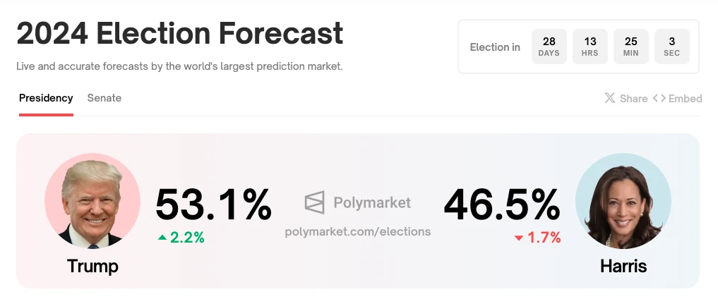 USA elnökválasztás esélyek a Polymarketen