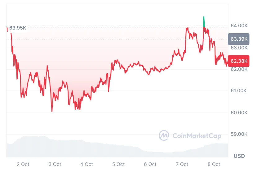 Bitcoin BTC árfolyam alakulása az elmúlt 7 napban