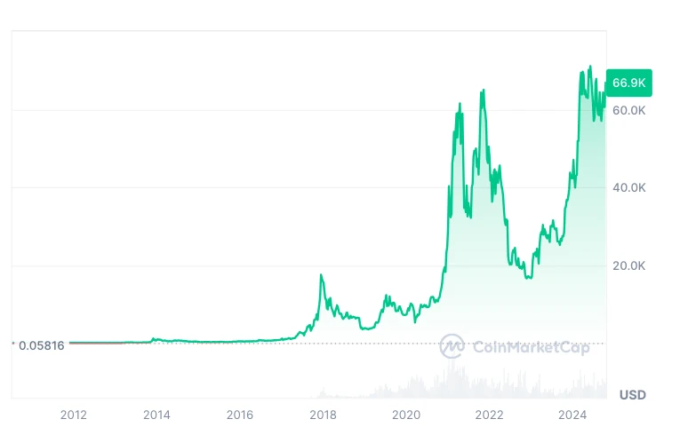 A Bitcoin árfolyam alakulása grafikonon