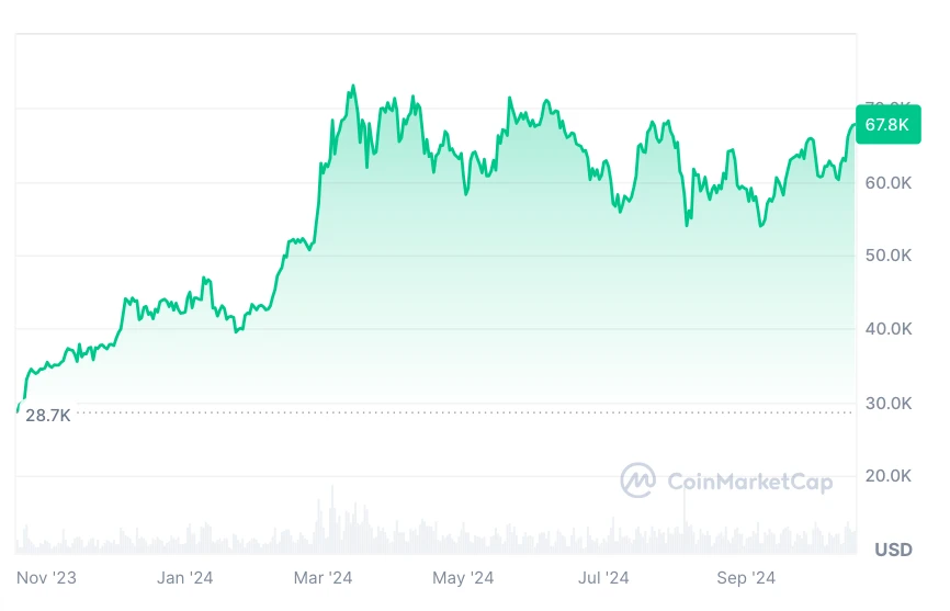 Bitcoin árfolyam alakulása grafikon