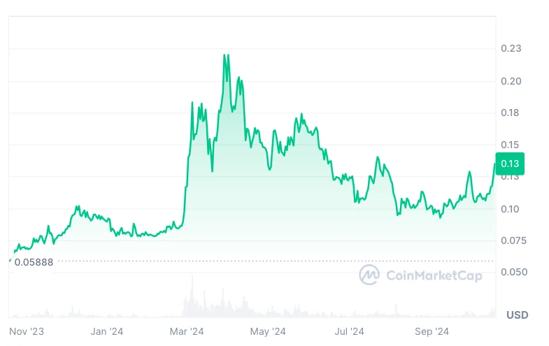 Dogecoin árfolyam alakulása és előrejelzés