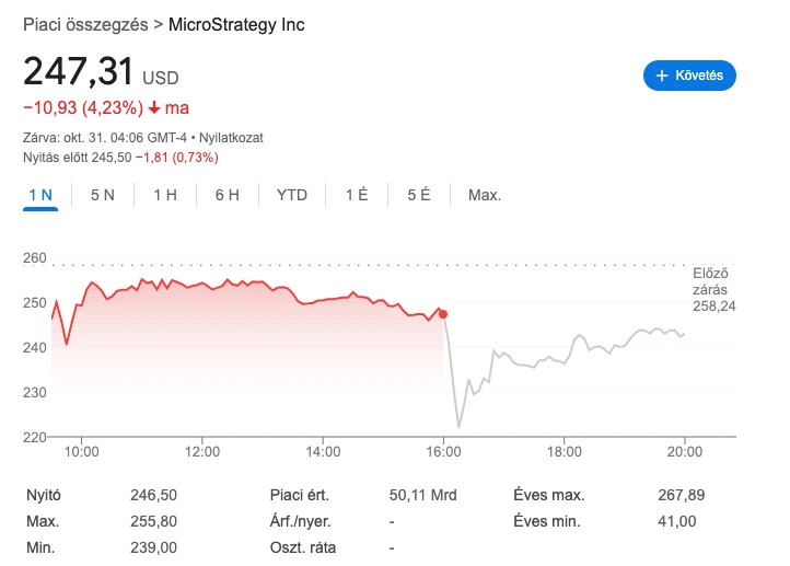 A bejelentésre esni kezdett a MicroStrategy részvényeinek árfolyama