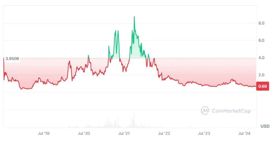 Tezos (XTZ) árfolyam eredmény diagramm kimutatás elemzés