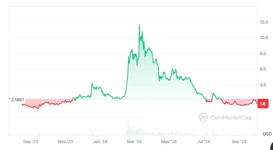 Worldcoin kriptovaluta árfolyam eredmény kimutatás diagramm