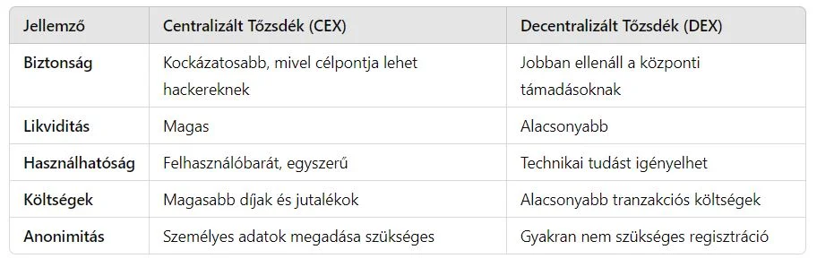 Kriptovaluta Tőzsde DEX CEX kriptovaluta fogalma előnye hátránya