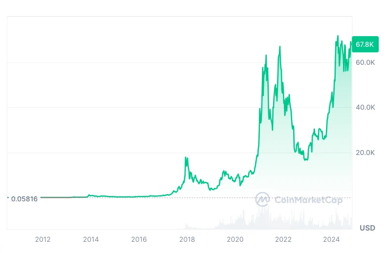 bitcoin árfolyam grafikon és bitcoin befektetés kezdőknek is