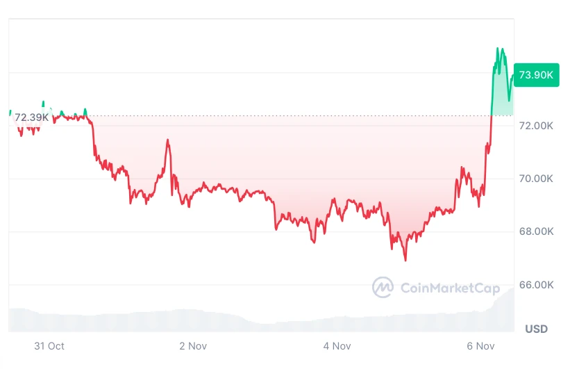 Bitcoin kriptovaluta árfolyama miután Trump megnyeri az USA elnökválasztást