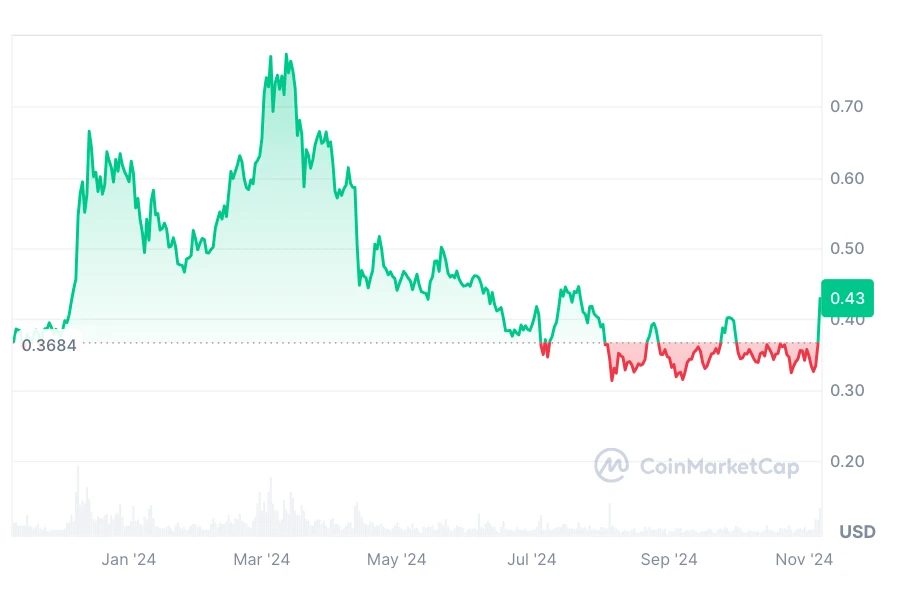 Cardano ADA kriptovaluta árfolyam előrejelzés