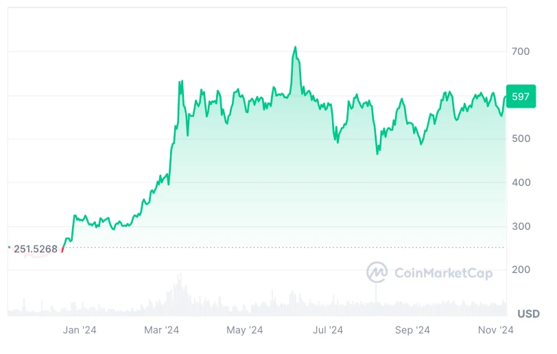 BNB kriptovaluta árfolyam grafikon és előrejelzés