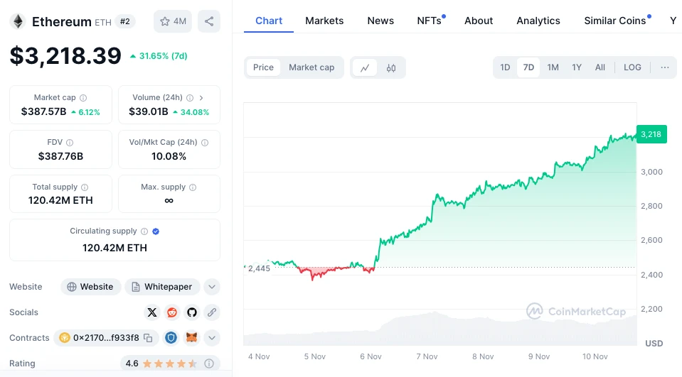 Ethereum ETH árfolyam grafikon és elemzés