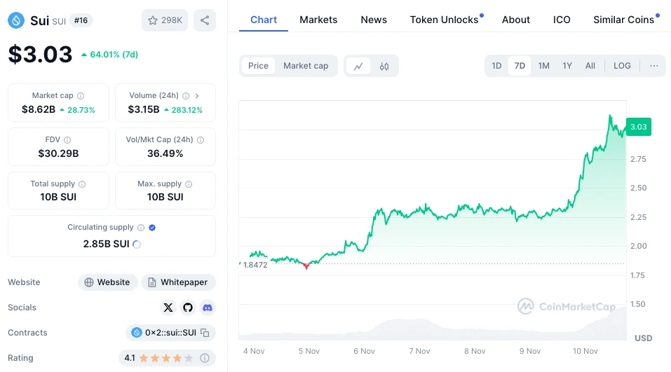 SUI kriptovaluta árfolyam elemzés