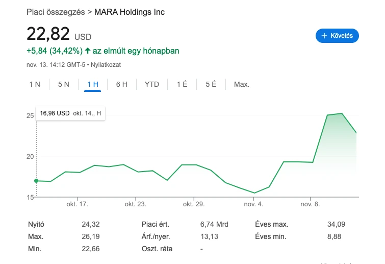 MARA Holdingds - Bitcoin bányász vállalat árfolyama 