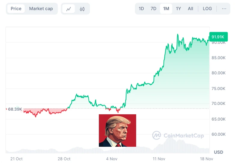 Bitcoin árfolyam grafikon Trump győzelme után