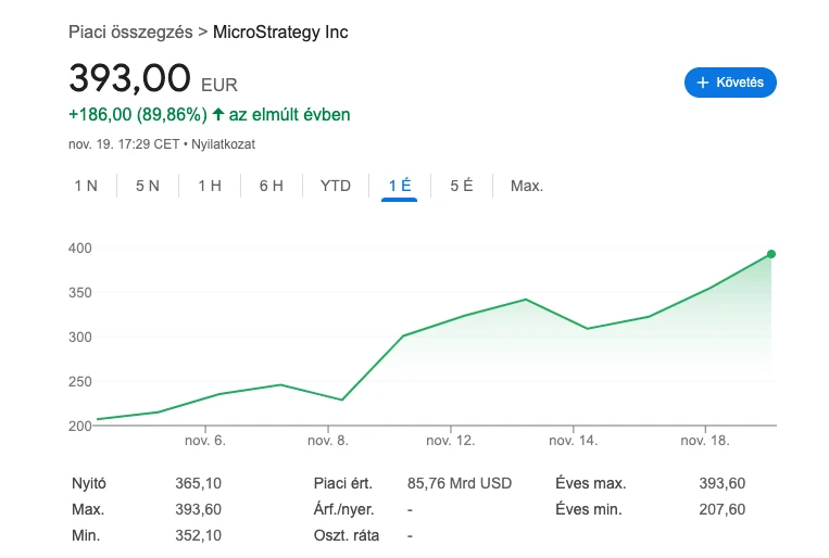 Microstrategy részvény árfolyam alakulása grafikonon