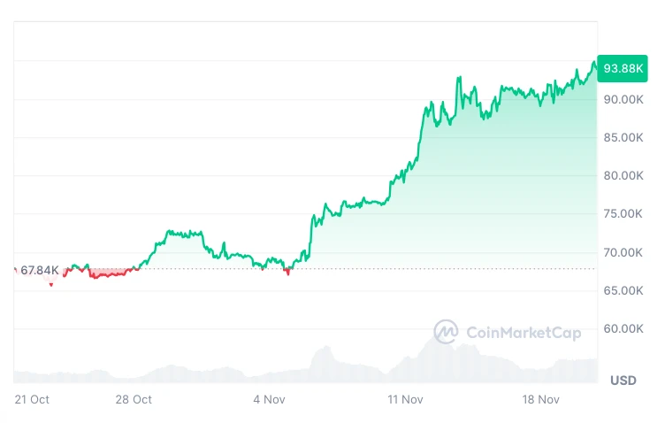 Bitcoin árfolyam grafikon 1 hónap