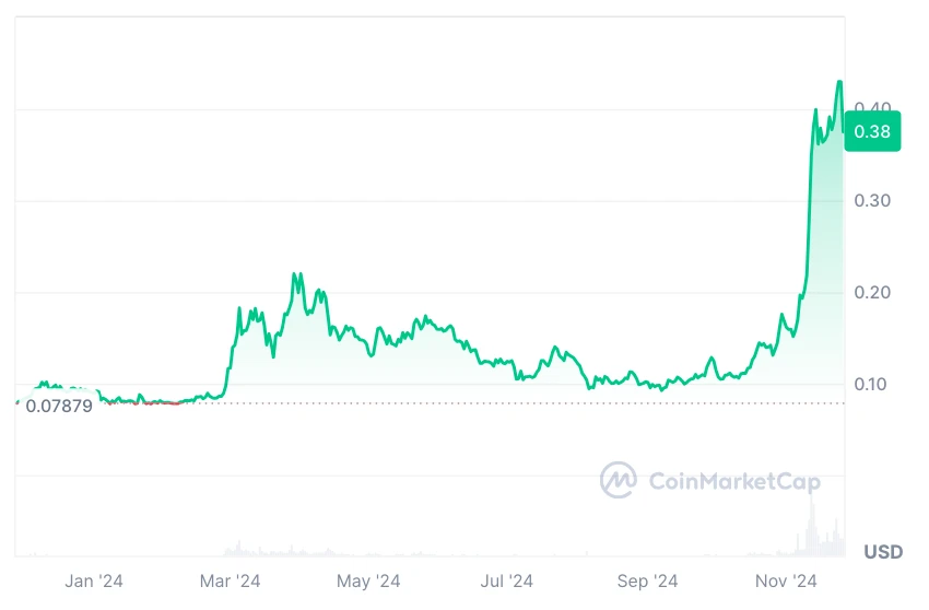 Dogecoin árfolyam elemzés