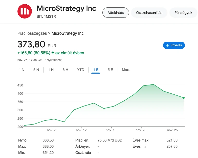 MicroStrategy részvény árfolyam - hogyan jön be a Bitcoin vásárlás, mint stratégia?