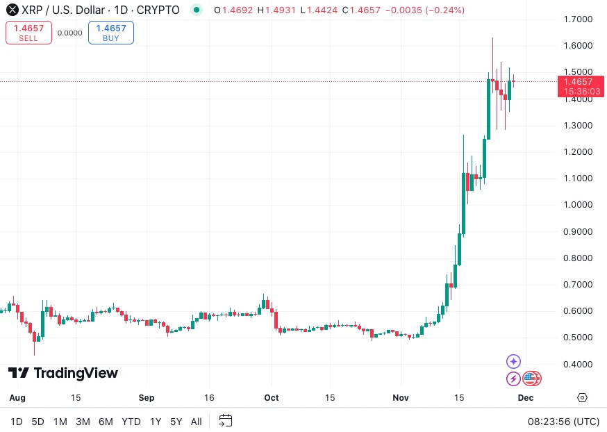 XRP árfolyam elemzés és előrejelzés technikai mutatók alapján