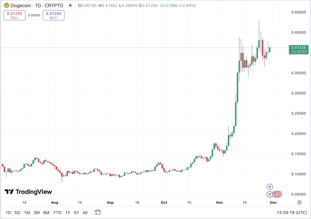 Dogecoin DOGE árfolyam  elemzés technikai grafikai módszerekkel