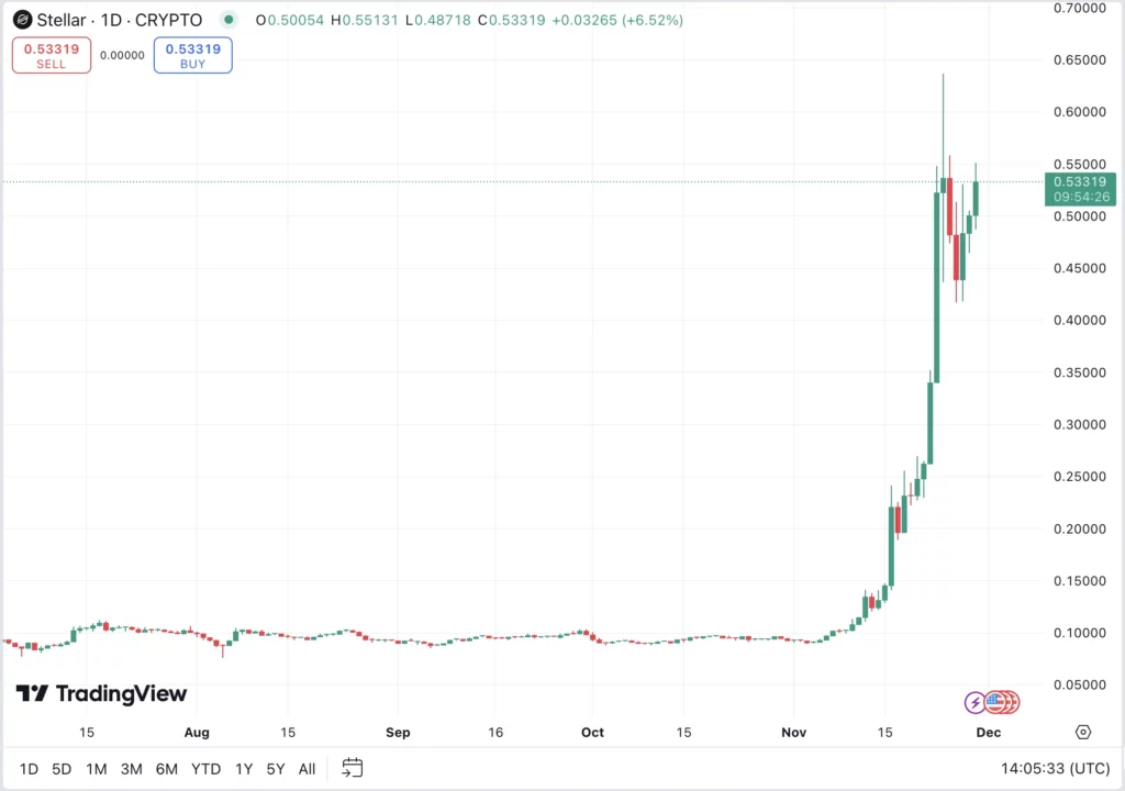 Stellar XLM árfolyam grafikon és rövid távú  elemzés