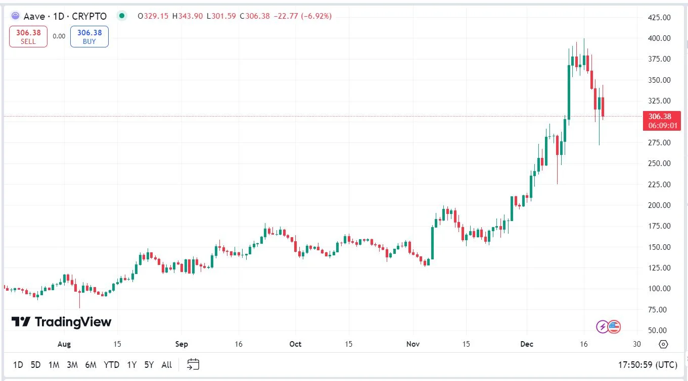 Aave (AAVE) kriptovaluta árfolyam  grafikon eredmény elemzés előre jelzés