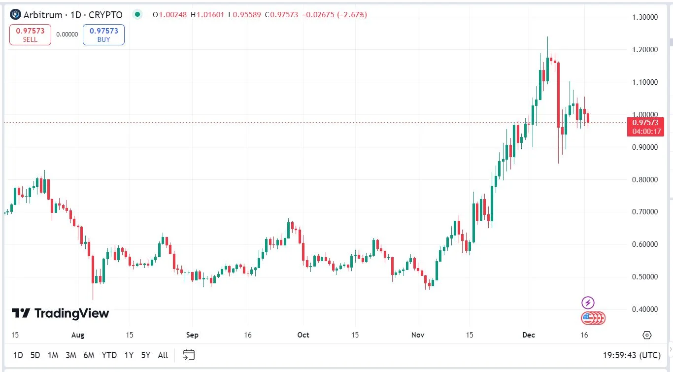 Arbitrum ARB kriptovaluta árfolyam előre jelzés grafikon elemzés