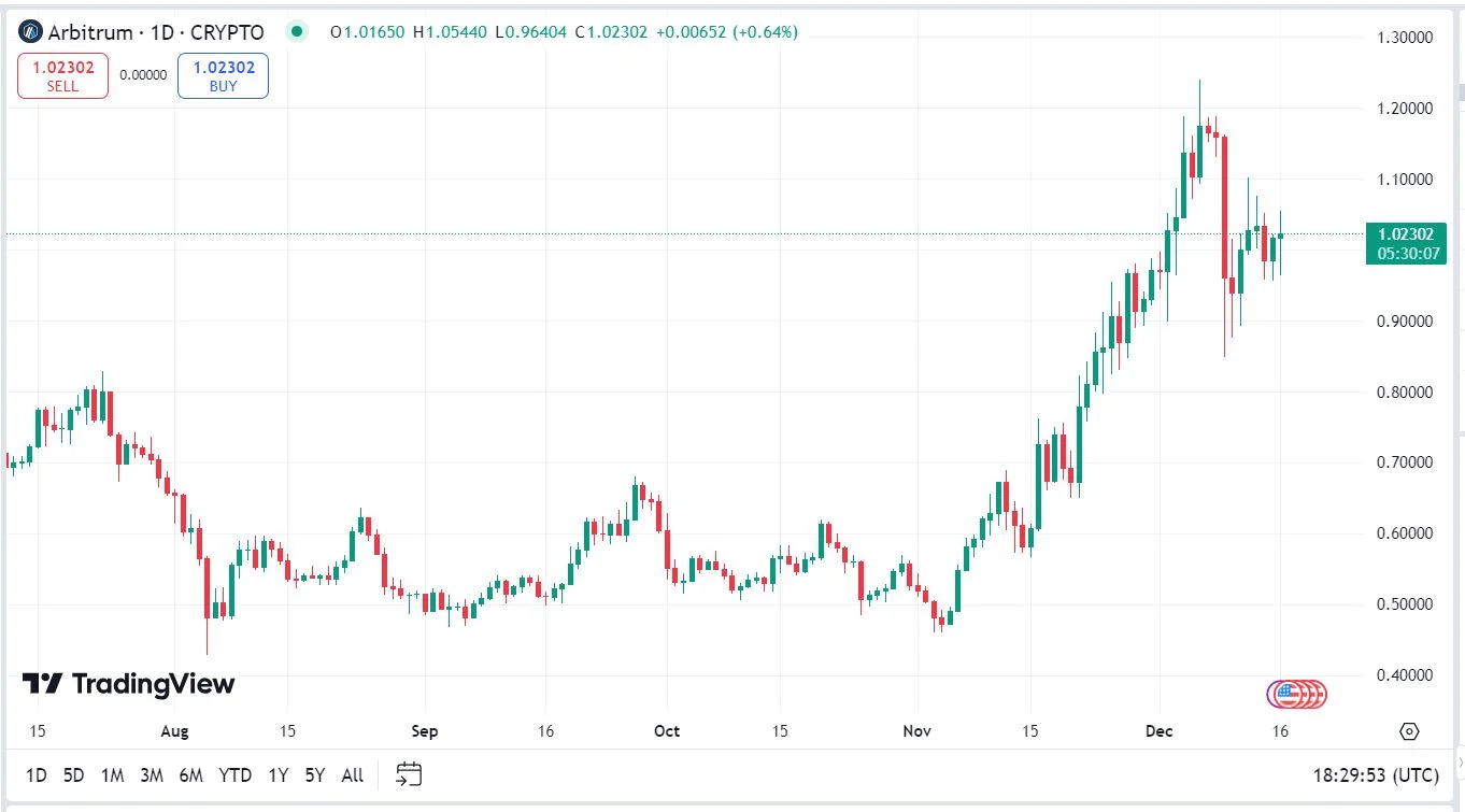 Arbitrum kriptovaluta árfolyam elemzés előre jelzés grafikon